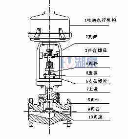 電動(dòng)調(diào)節(jié)閥