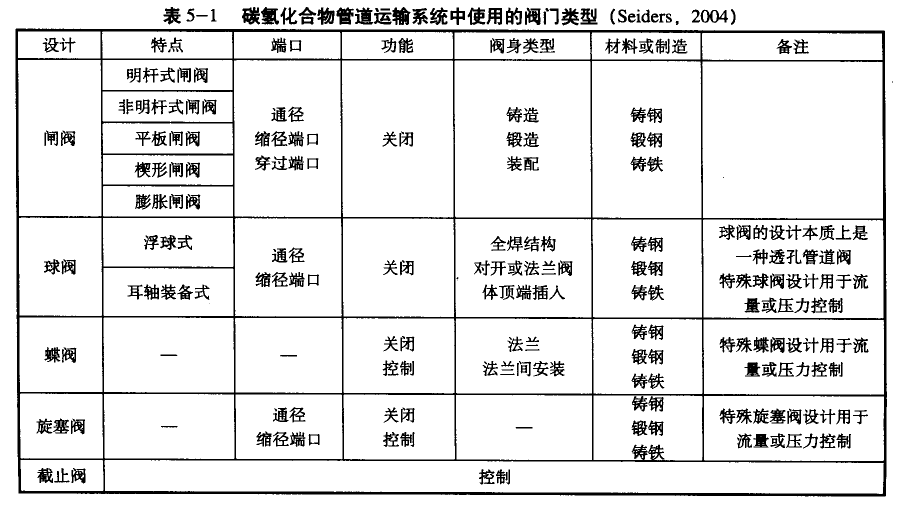 表5-l  碳?xì)浠衔锕艿肋\(yùn)輸系統(tǒng)中使用的閥門(mén)類(lèi)型(Seiders,2004)